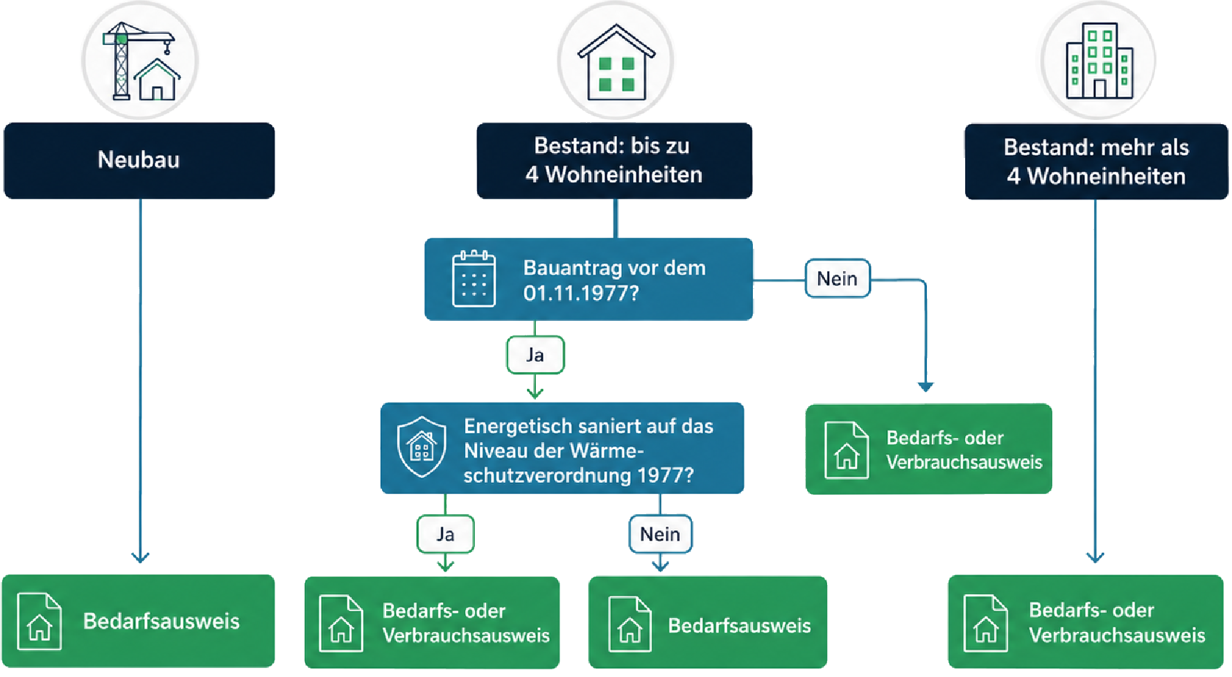 Schema zur Auswahl zwischen Bedarfsausweis und Verbrauchsausweis